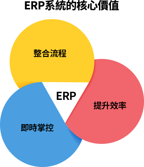 ERP系統整合企業財務、供應鏈、人資等部門，集中管理資料，提升效率，減少錯誤與重工，助管理階層即時掌握營運狀況。